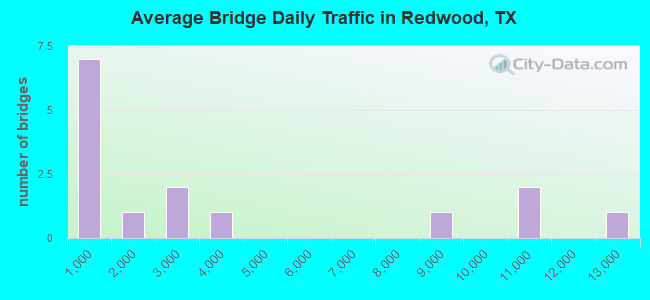 Average Bridge Daily Traffic in Redwood, TX