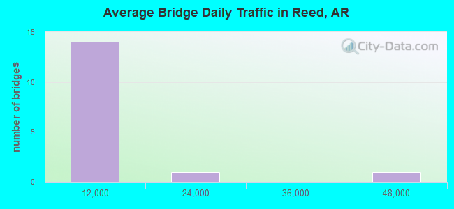 Average Bridge Daily Traffic in Reed, AR
