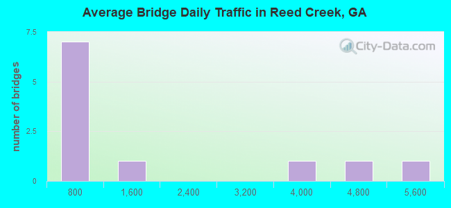 Average Bridge Daily Traffic in Reed Creek, GA