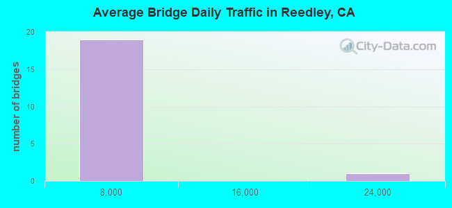 Average Bridge Daily Traffic in Reedley, CA
