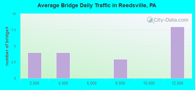 Average Bridge Daily Traffic in Reedsville, PA