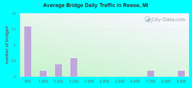 Average Bridge Daily Traffic in Reese, MI