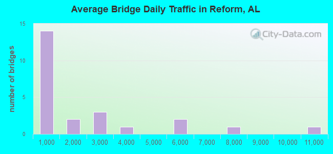 Average Bridge Daily Traffic in Reform, AL