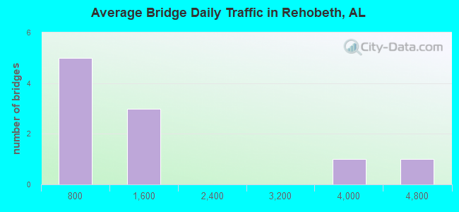 Average Bridge Daily Traffic in Rehobeth, AL