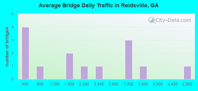 Average Bridge Daily Traffic in Reidsville, GA