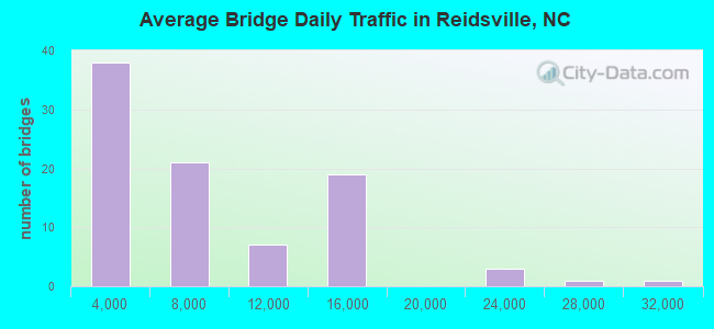 Average Bridge Daily Traffic in Reidsville, NC