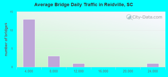 Average Bridge Daily Traffic in Reidville, SC