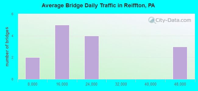 Average Bridge Daily Traffic in Reiffton, PA