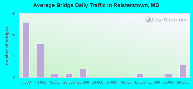 Average Bridge Daily Traffic in Reisterstown, MD