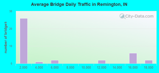 Average Bridge Daily Traffic in Remington, IN