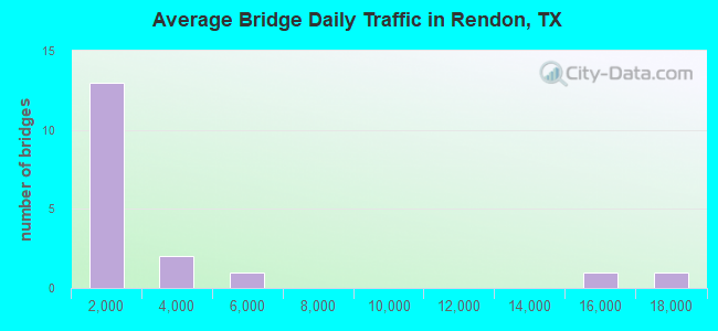 Average Bridge Daily Traffic in Rendon, TX
