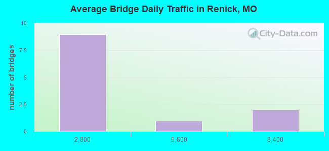 Average Bridge Daily Traffic in Renick, MO