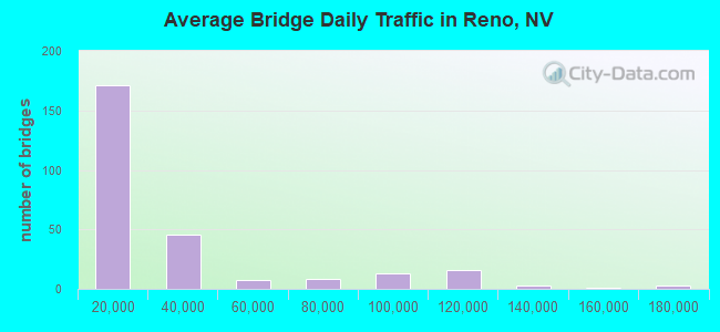 Average Bridge Daily Traffic in Reno, NV