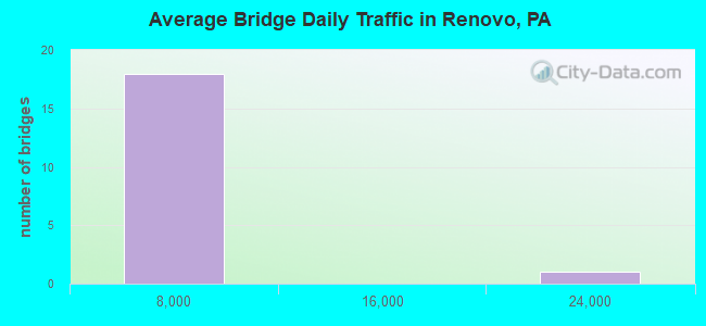 Average Bridge Daily Traffic in Renovo, PA