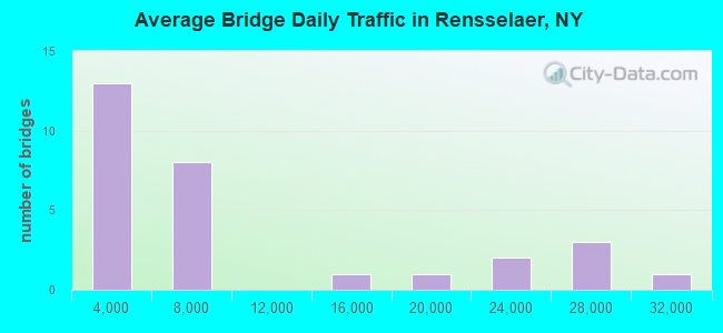 Average Bridge Daily Traffic in Rensselaer, NY