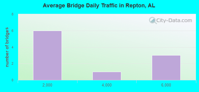 Average Bridge Daily Traffic in Repton, AL