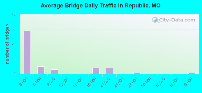 Average Bridge Daily Traffic in Republic, MO