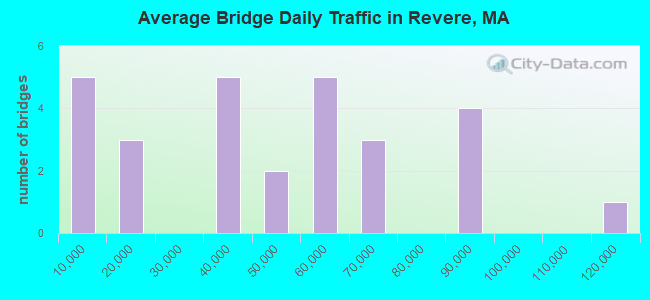 Average Bridge Daily Traffic in Revere, MA