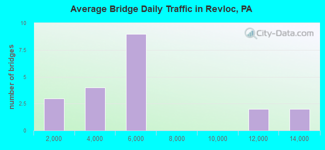 Average Bridge Daily Traffic in Revloc, PA