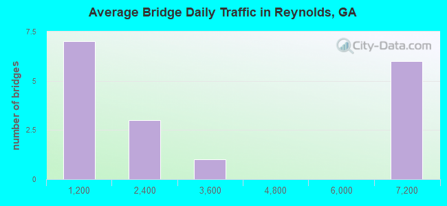 Average Bridge Daily Traffic in Reynolds, GA