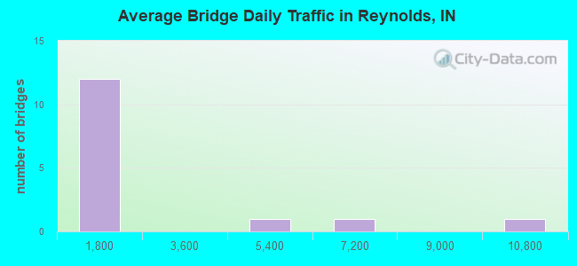 Average Bridge Daily Traffic in Reynolds, IN