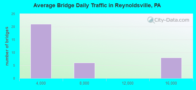 Average Bridge Daily Traffic in Reynoldsville, PA