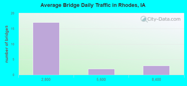 Average Bridge Daily Traffic in Rhodes, IA