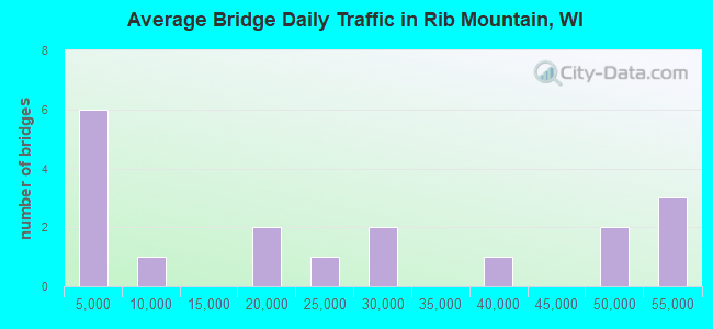 Average Bridge Daily Traffic in Rib Mountain, WI