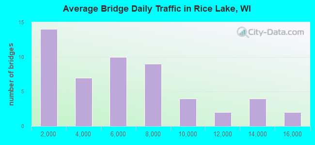 Average Bridge Daily Traffic in Rice Lake, WI