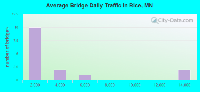 Average Bridge Daily Traffic in Rice, MN