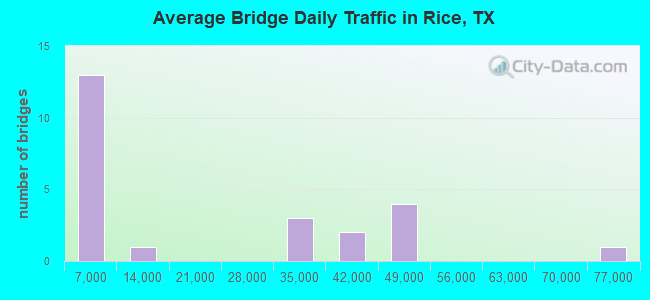 Average Bridge Daily Traffic in Rice, TX
