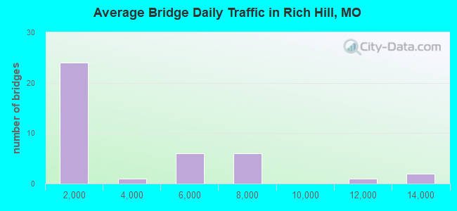 Average Bridge Daily Traffic in Rich Hill, MO