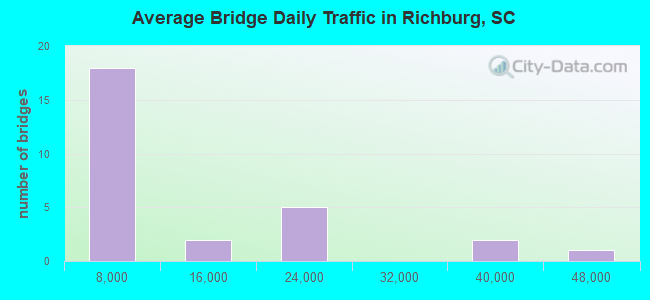 Average Bridge Daily Traffic in Richburg, SC