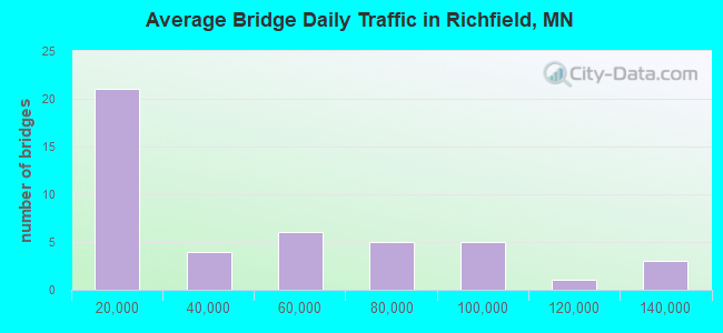 Average Bridge Daily Traffic in Richfield, MN