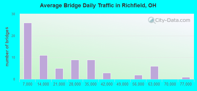 Average Bridge Daily Traffic in Richfield, OH