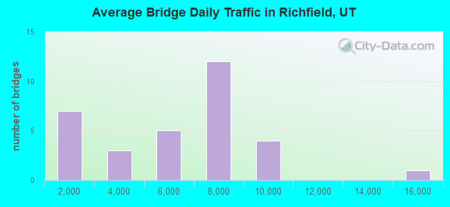 Average Bridge Daily Traffic in Richfield, UT