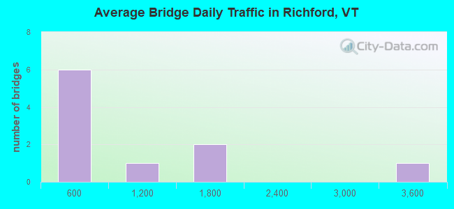 Average Bridge Daily Traffic in Richford, VT