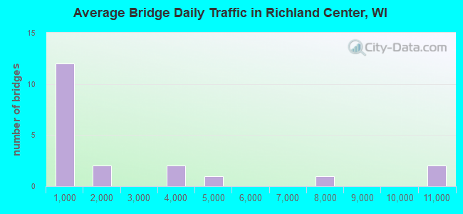 Average Bridge Daily Traffic in Richland Center, WI