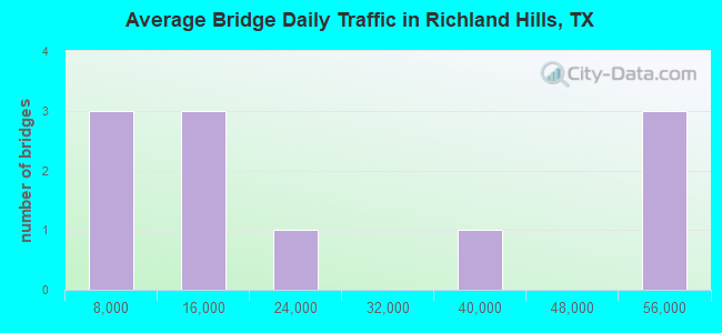 Average Bridge Daily Traffic in Richland Hills, TX