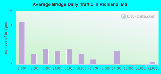 Average Bridge Daily Traffic in Richland, MS