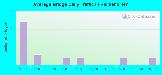 Average Bridge Daily Traffic in Richland, NY