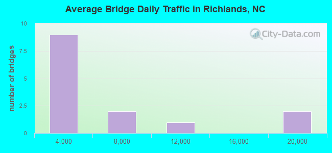 Average Bridge Daily Traffic in Richlands, NC