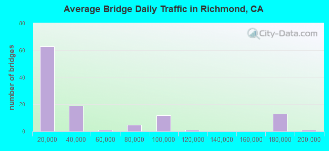 Average Bridge Daily Traffic in Richmond, CA