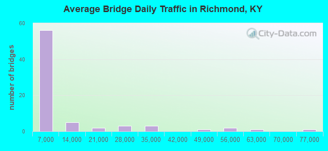 Average Bridge Daily Traffic in Richmond, KY