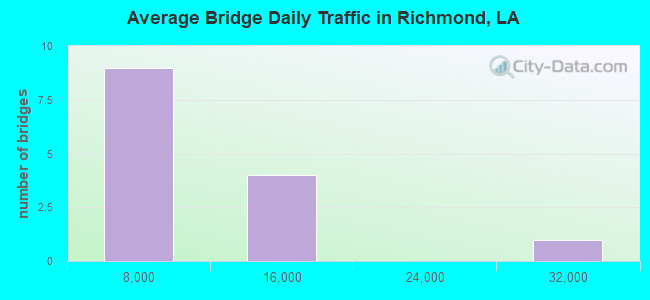 Average Bridge Daily Traffic in Richmond, LA