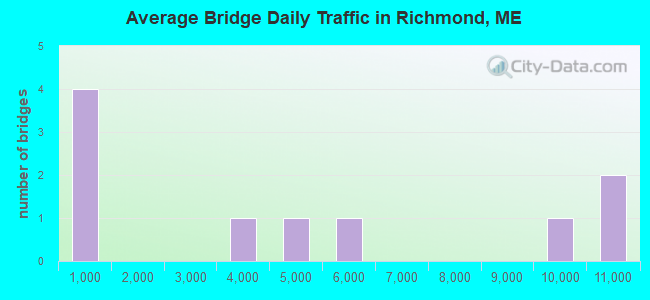 Average Bridge Daily Traffic in Richmond, ME