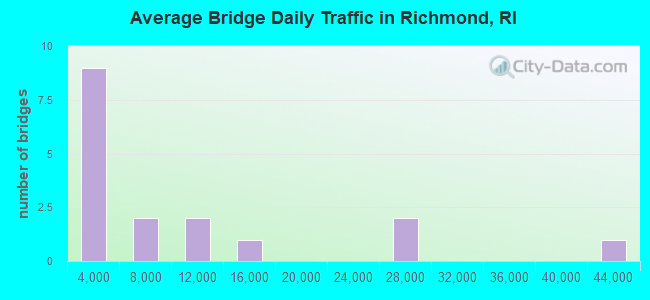Average Bridge Daily Traffic in Richmond, RI
