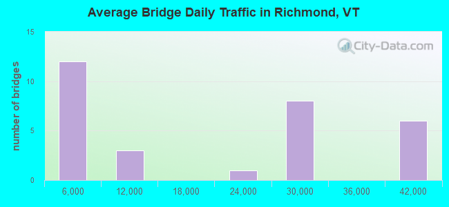 Average Bridge Daily Traffic in Richmond, VT