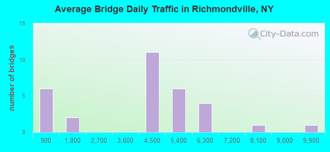 Average Bridge Daily Traffic in Richmondville, NY