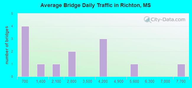 Average Bridge Daily Traffic in Richton, MS